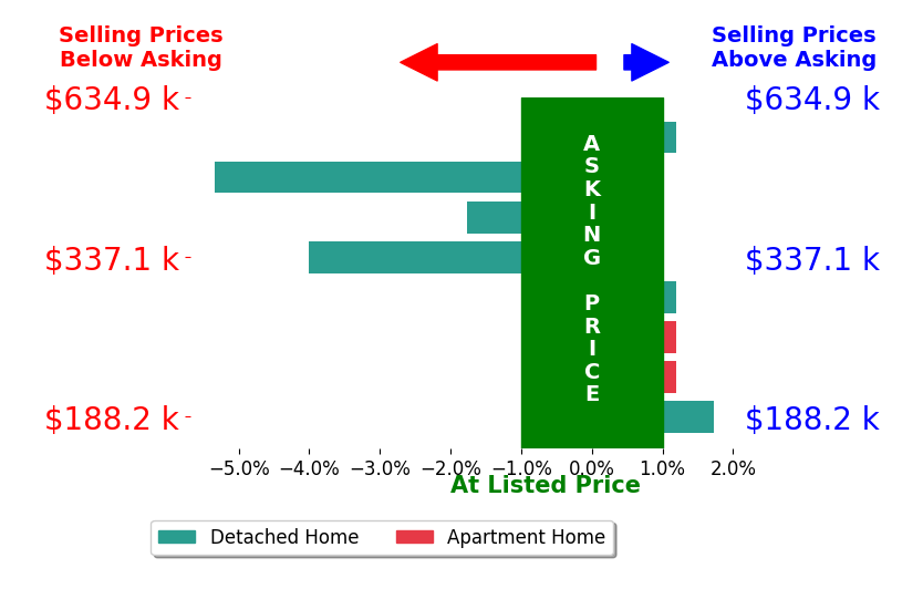 Bar chart comparing asking price vs selling price for Jill Veenstra