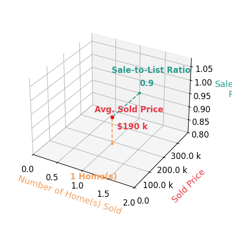 Chart showing sale-to-list price ratio for Michelle Spiker