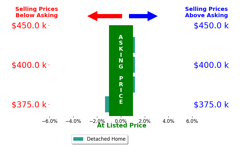 Bar chart comparing asking price vs selling price for Justin Kimberley