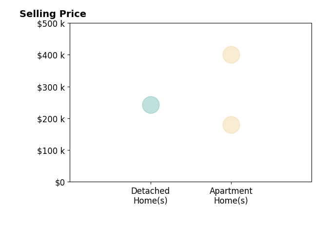 Histogram of home sales price ranges for Michael Eilander