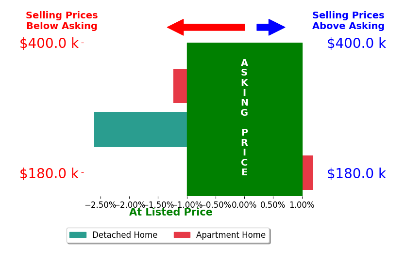 Bar chart comparing asking price vs selling price for Michael Eilander