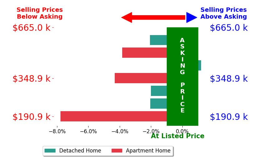 Bar chart comparing asking price vs selling price for Susan SuttonLudwig