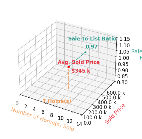 Chart showing sale-to-list price ratio for Susan SuttonLudwig