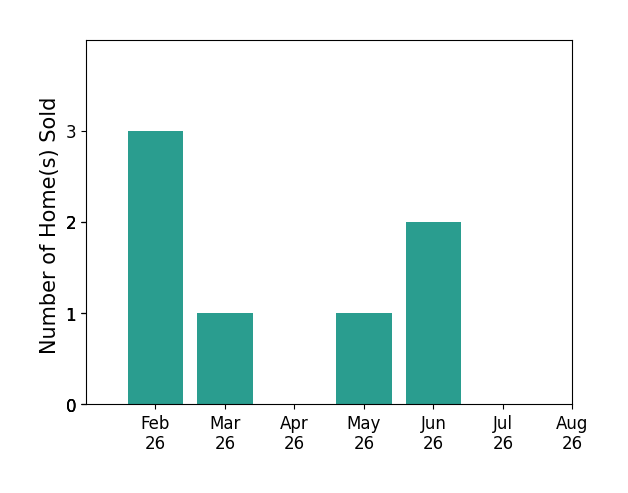 Bar chart of total home sales by Bill Ludwig over the past 12 months