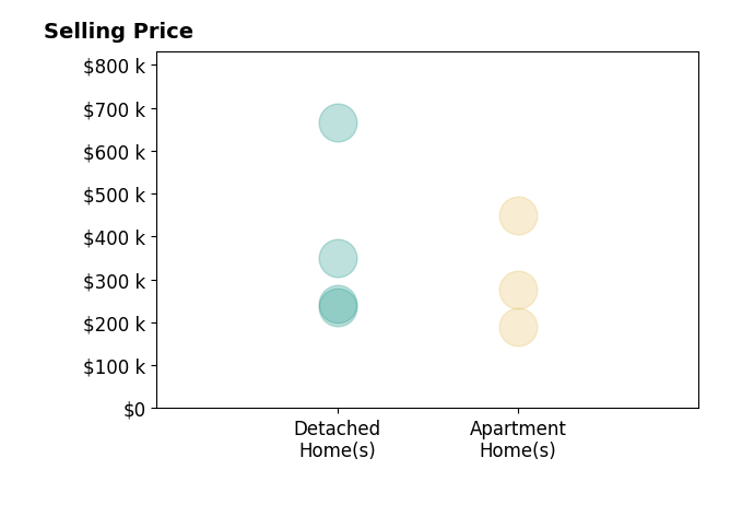 Histogram of home sales price ranges for Bill Ludwig