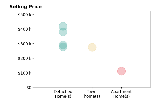 Histogram of home sales price ranges for Ryan Mathews