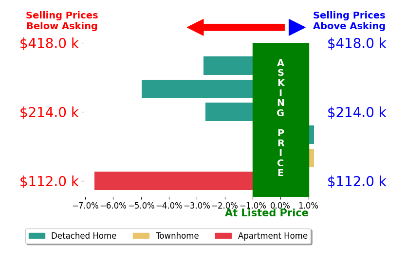 Bar chart comparing asking price vs selling price for Ryan Mathews