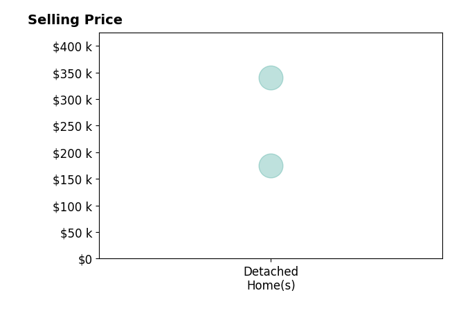 Histogram of home sales price ranges for Hannah SpencerJohnsen