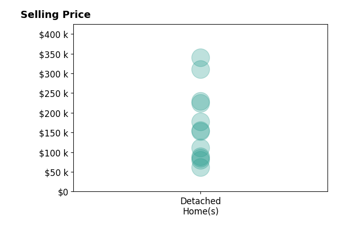 Histogram of home sales price ranges for Patty Reisz