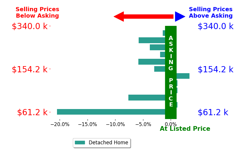 Bar chart comparing asking price vs selling price for Patty Reisz