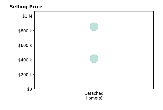 Histogram of home sales price ranges for Rod Foutch