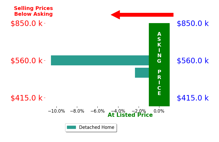 Bar chart comparing asking price vs selling price for Rod Foutch