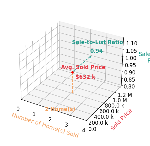 Chart showing sale-to-list price ratio for Rod Foutch