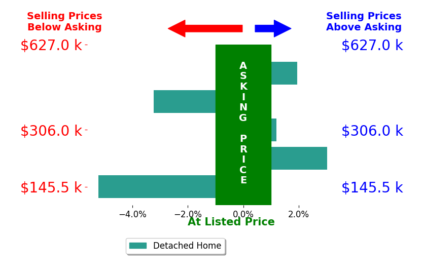 Bar chart comparing asking price vs selling price for Kylie Martin