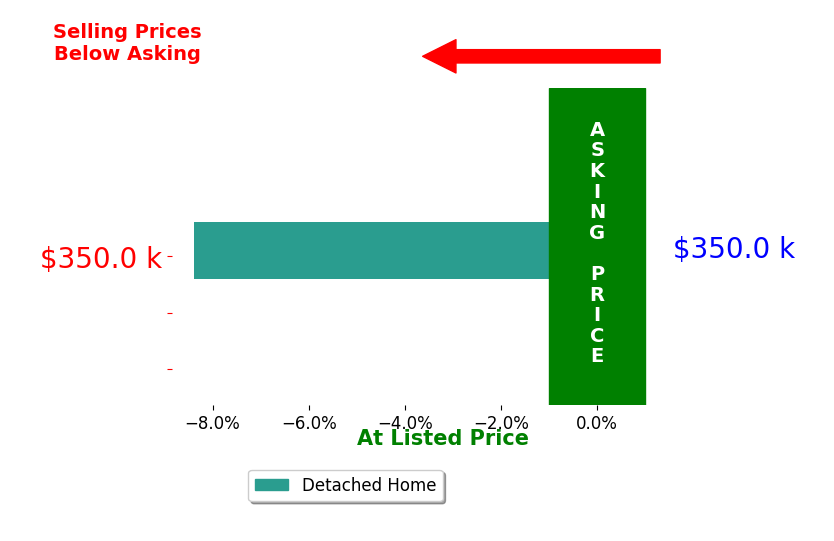 Bar chart comparing asking price vs selling price for Kimberly Cunningham