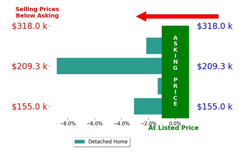 Bar chart comparing asking price vs selling price for InSun Colerick