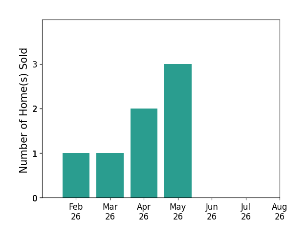 Bar chart of total home sales by Jaelynn Burkamper over the past 12 months