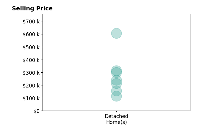Histogram of home sales price ranges for Jaelynn Burkamper