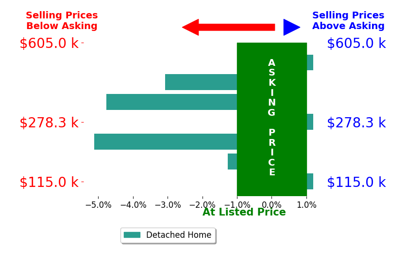 Bar chart comparing asking price vs selling price for Jaelynn Burkamper