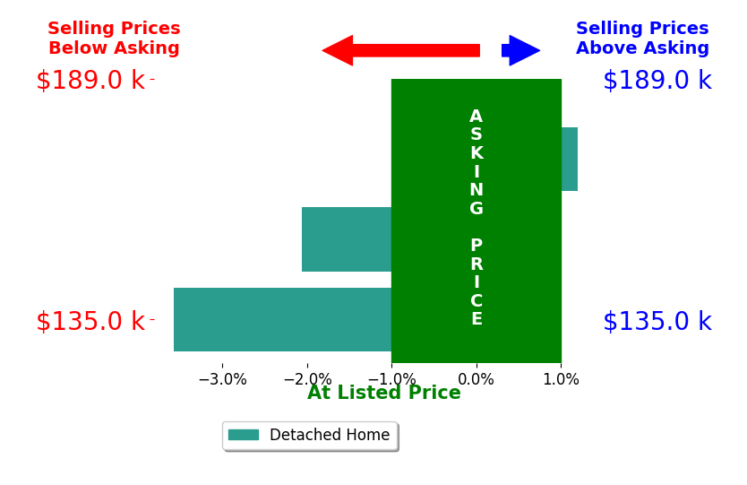 Bar chart comparing asking price vs selling price for Lynn Holman
