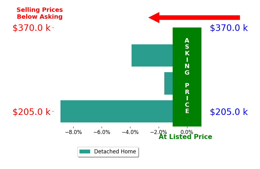 Bar chart comparing asking price vs selling price for Marolynn Berrett