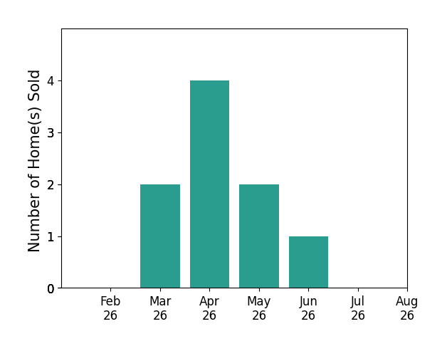 Bar chart of total home sales by Brian Byriel over the past 12 months
