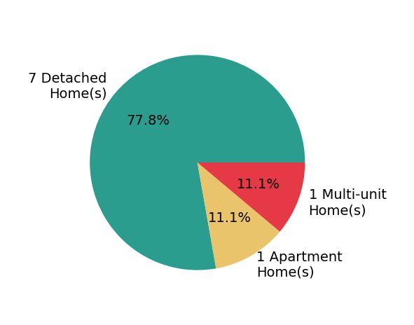 Pie chart showing home sales by property type for Brian Byriel