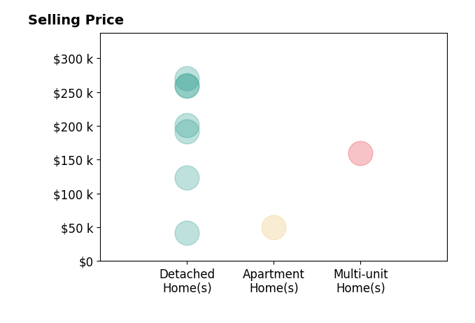 Histogram of home sales price ranges for Brian Byriel