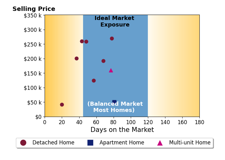 Bar chart of average days on market for Brian Byriel's listings