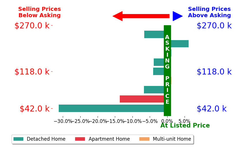 Bar chart comparing asking price vs selling price for Brian Byriel