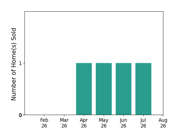 Bar chart of total home sales by Lora Olerich over the past 12 months