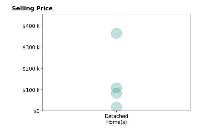 Histogram of home sales price ranges for Lora Olerich