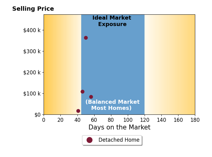 Bar chart of average days on market for Lora Olerich's listings