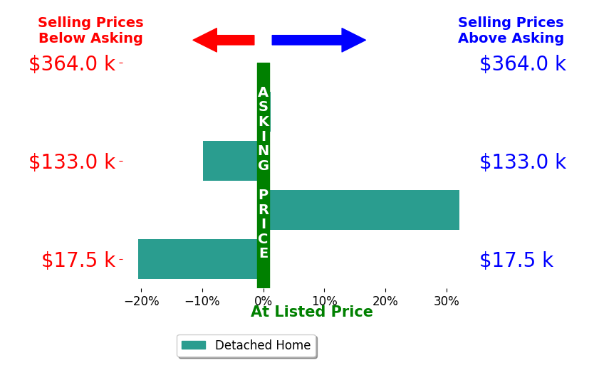 Bar chart comparing asking price vs selling price for Lora Olerich