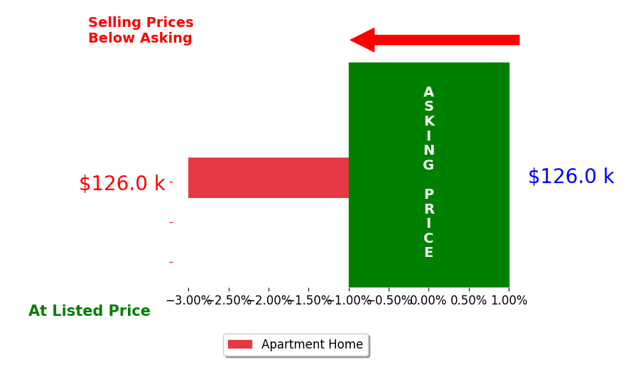 Bar chart comparing asking price vs selling price for Kayleen Wills