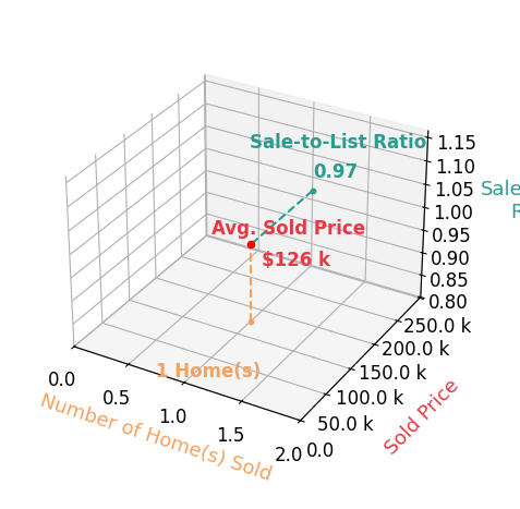 Chart showing sale-to-list price ratio for Kayleen Wills