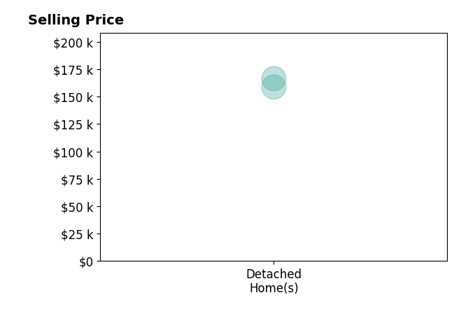 Histogram of home sales price ranges for Dezaray Buchwald