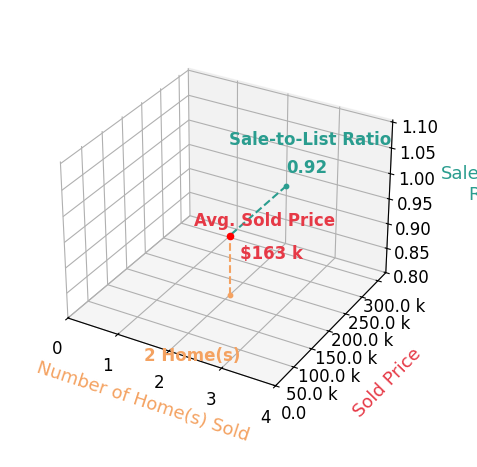 Chart showing sale-to-list price ratio for Dezaray Buchwald