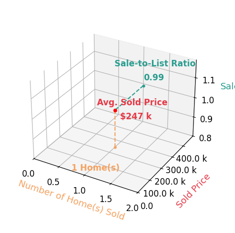 Chart showing sale-to-list price ratio for Shannon Crain Crain