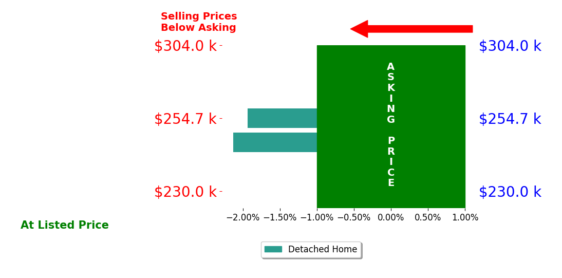 Bar chart comparing asking price vs selling price for Paul Seaman