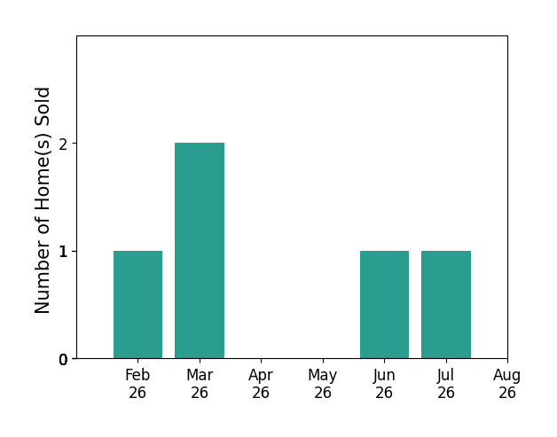Bar chart of total home sales by Mary Godwin over the past 12 months