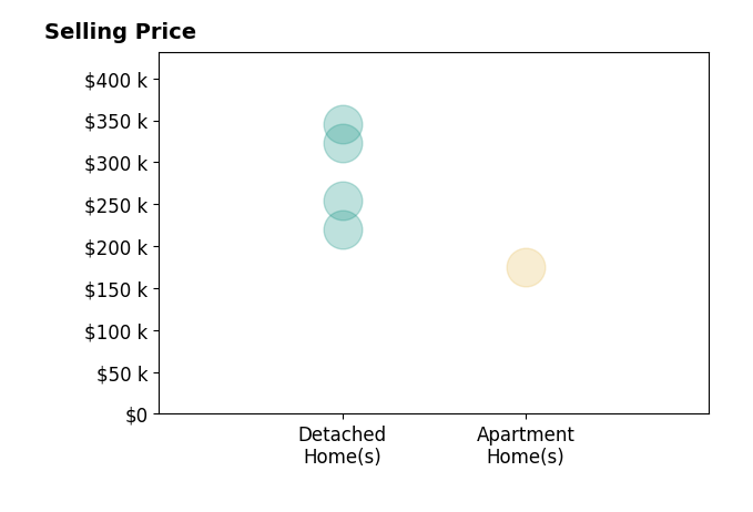Histogram of home sales price ranges for Mary Godwin