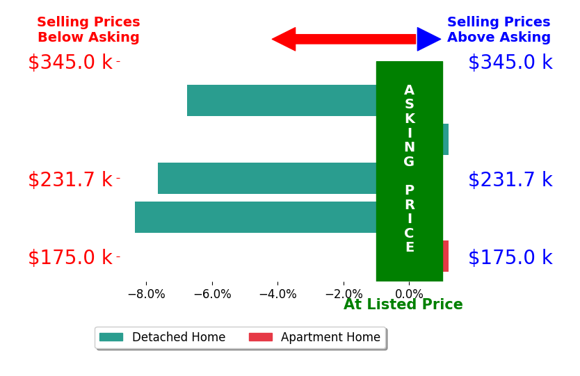 Bar chart comparing asking price vs selling price for Mary Godwin