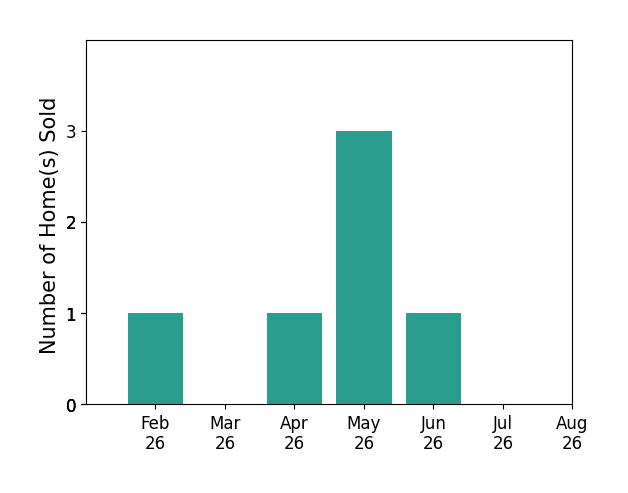 Bar chart of total home sales by Amanda Bills over the past 12 months