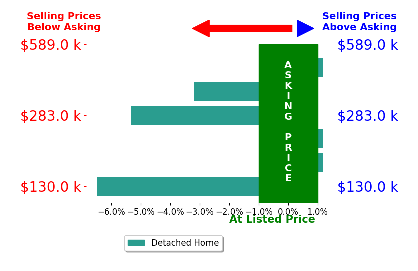 Bar chart comparing asking price vs selling price for Amanda Bills