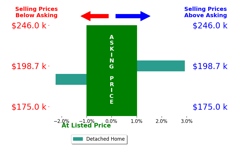 Bar chart comparing asking price vs selling price for Kody Stowell