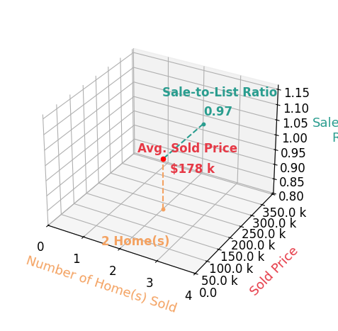 Chart showing sale-to-list price ratio for Diana Duron