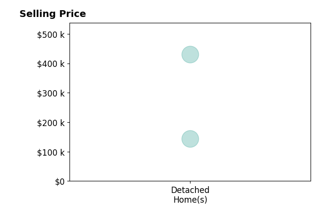 Histogram of home sales price ranges for Scott Johnson