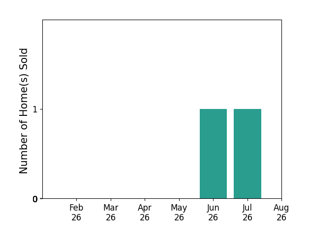 Bar chart of total home sales by Dawn Guyer over the past 12 months