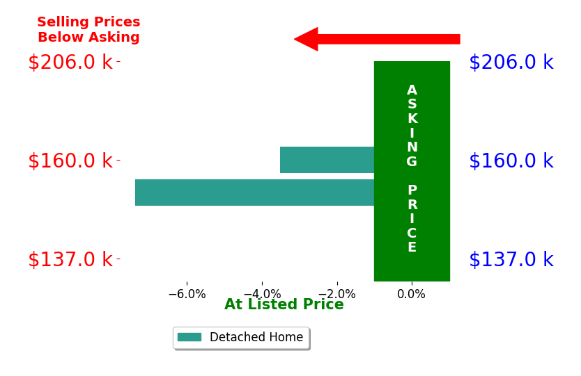Bar chart comparing asking price vs selling price for Dawn Guyer